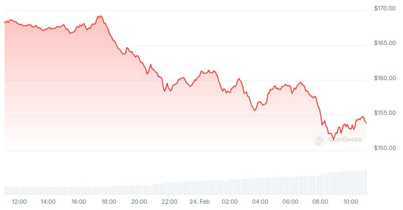 SOL Price chart