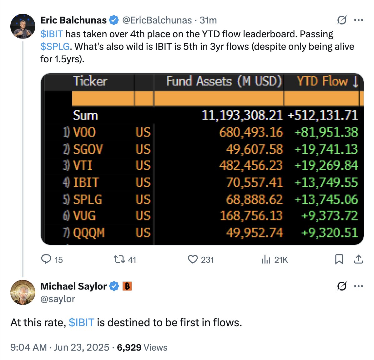 Saylor Sees BlackRock Bitcoin ETF Topping Global Rankings This Year
