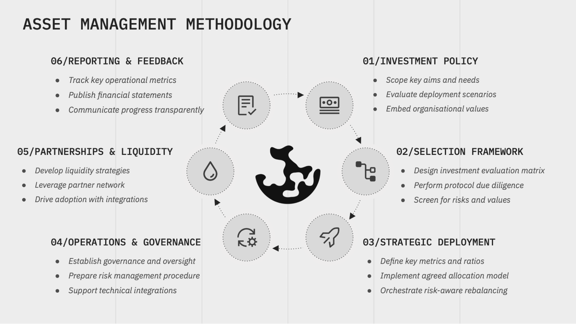 kpk Asset Management Methodology