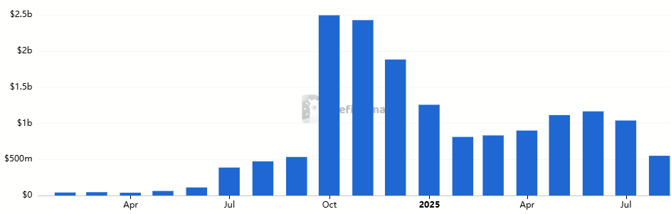Polymarket Volume chart