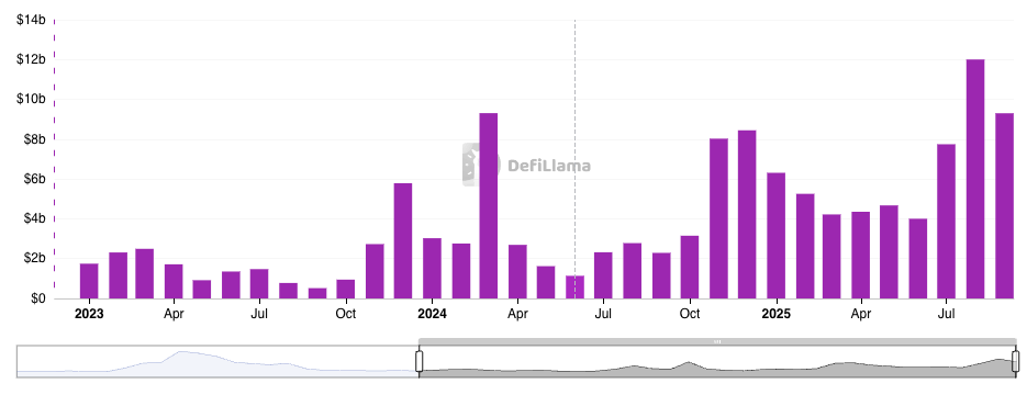 Avalanche DEX Volumes chart