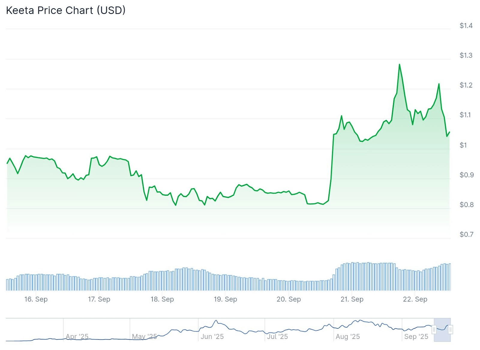 KTA Chart