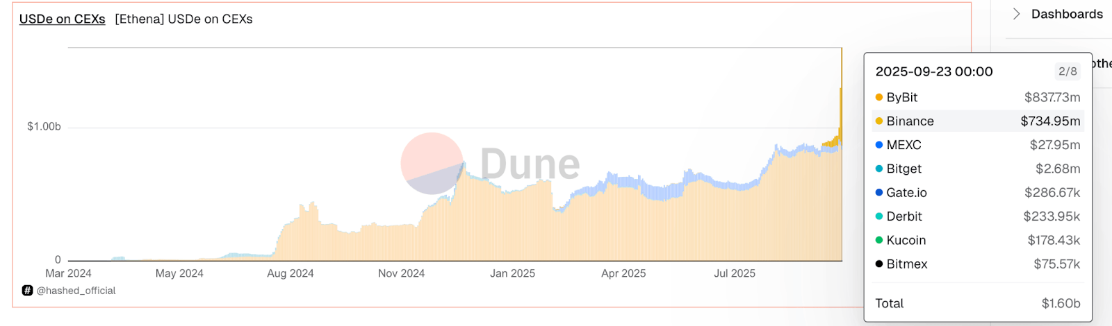 USDe Balances on CEXs chart