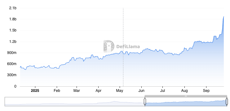 PYUSD Market Capitalization chart