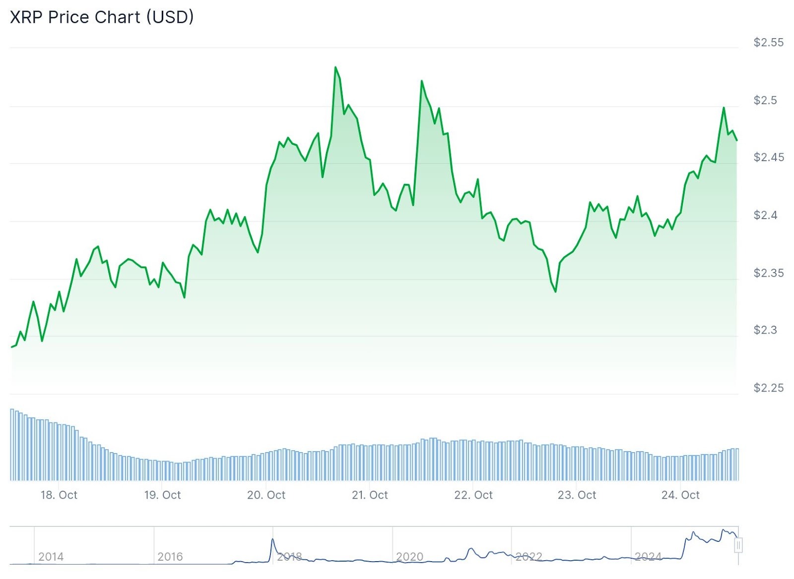 XRP Chart