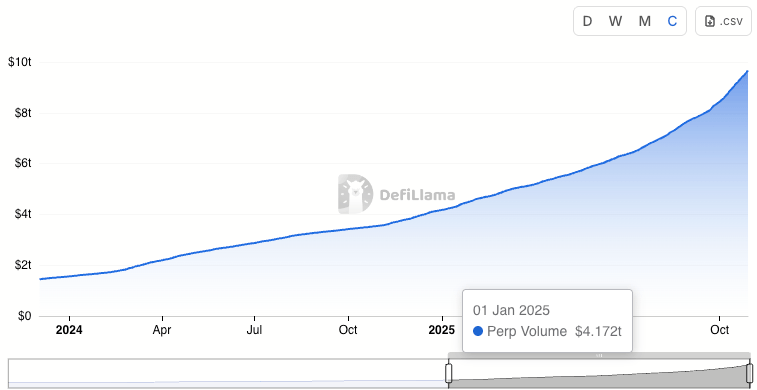 Cumulative perpetuals volume chart