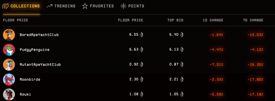 Leading NFT Collections - Blur