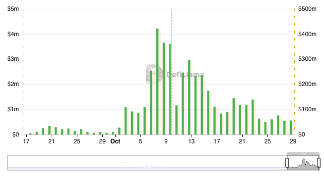 FourMeme Volume and Revenue - DeFiLlama
