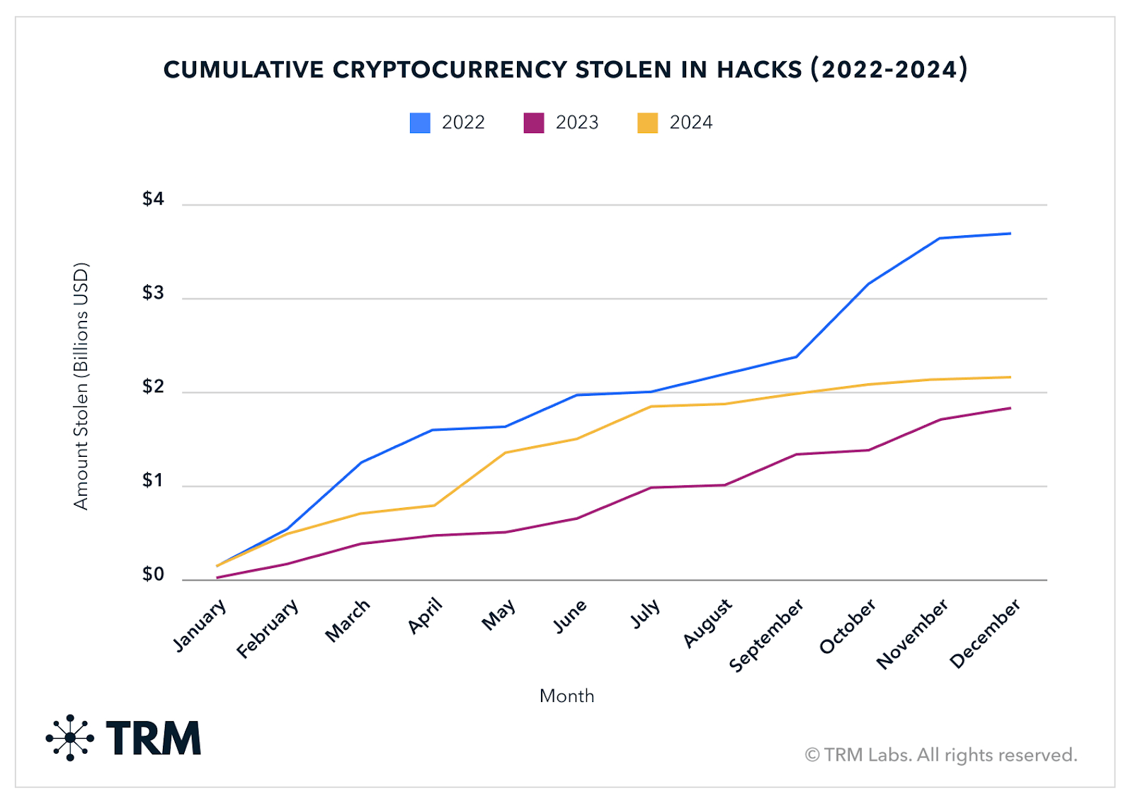 Crypto Hacks per Year - TRM Labs