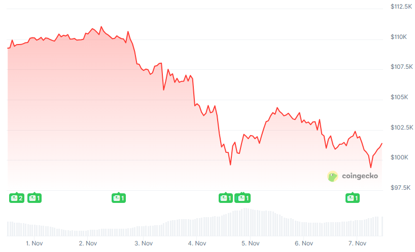 BTC 7 day price chart