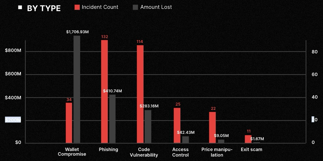 2025 H1 estimated crypto incident count and amount lost.