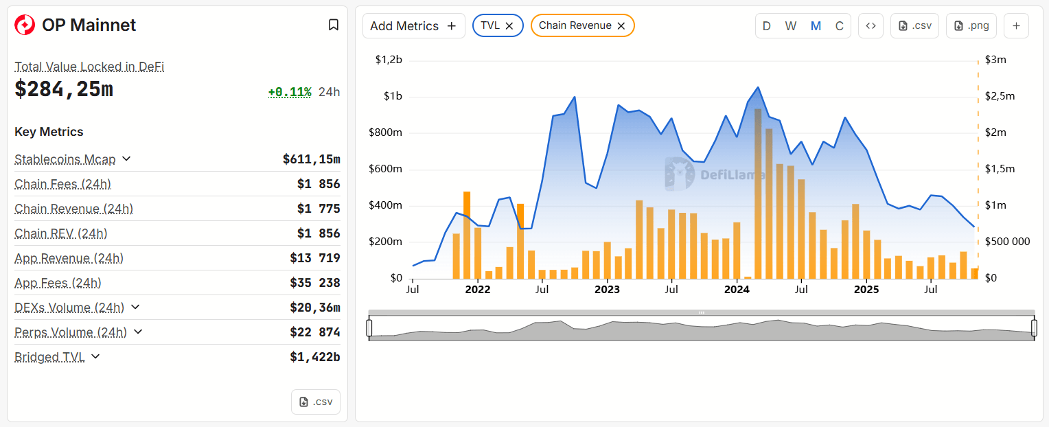OP Mainnet’s monthly revenue vs TVL chart