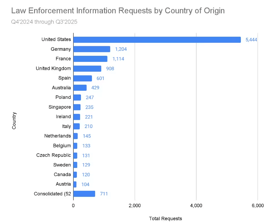  Coinbase Transparency Report