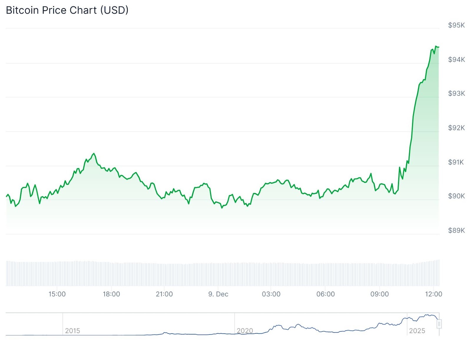 BTC Chart
