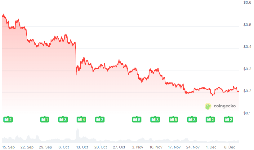 ARB Chart