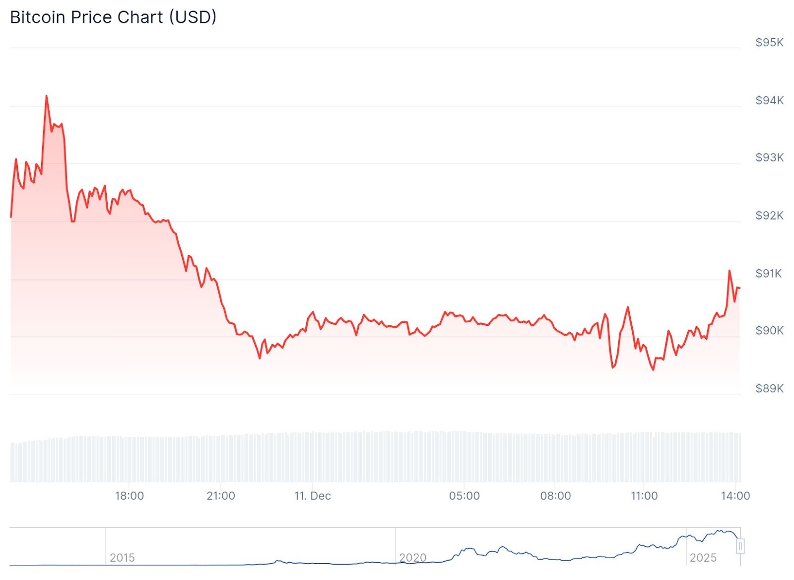 BTC Chart