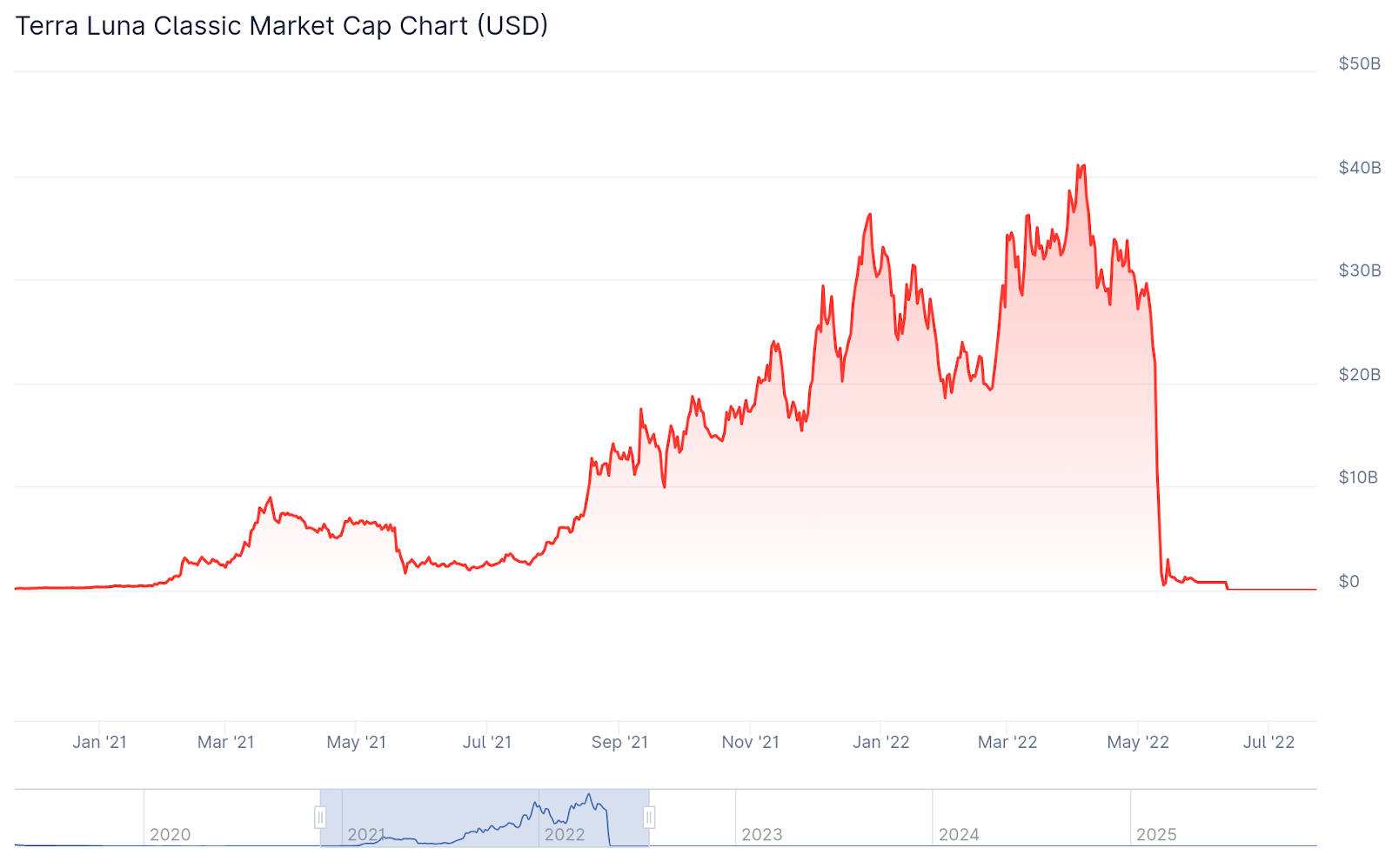 LUNC Chart - CoinGecko