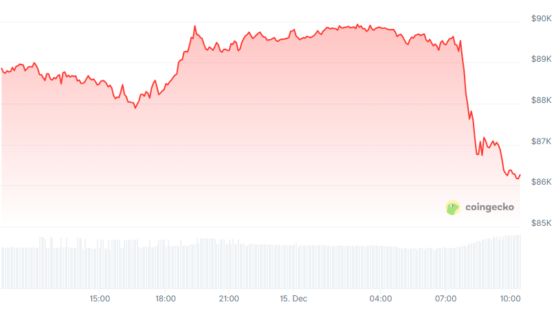 BTC 24-hour price chart. Source: CoinGecko