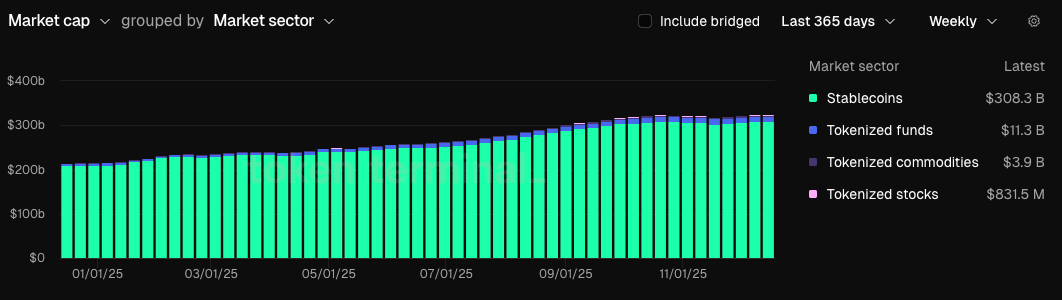 Tokenized Asset Growth chart