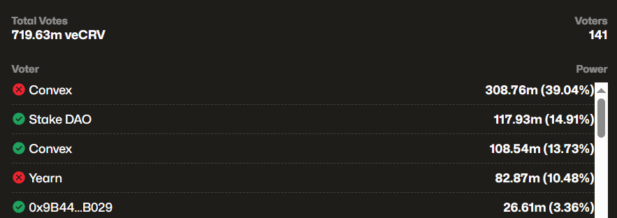 Voting data on proposal #1286. Source: Curve Finance