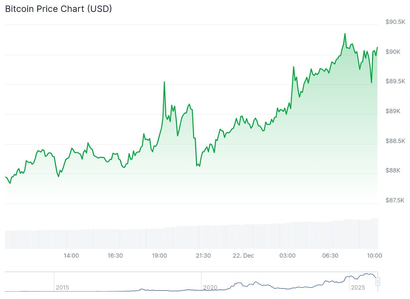 BTC Chart