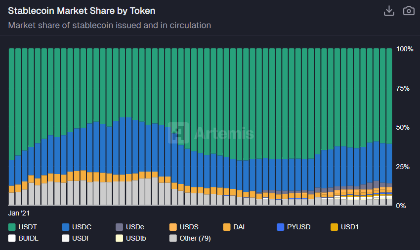 Stablecoin market share by token. Source: Artemis