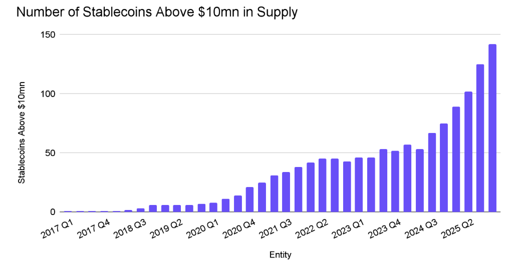 Number of stablecoins above $10 million in supply. Source: Artemis