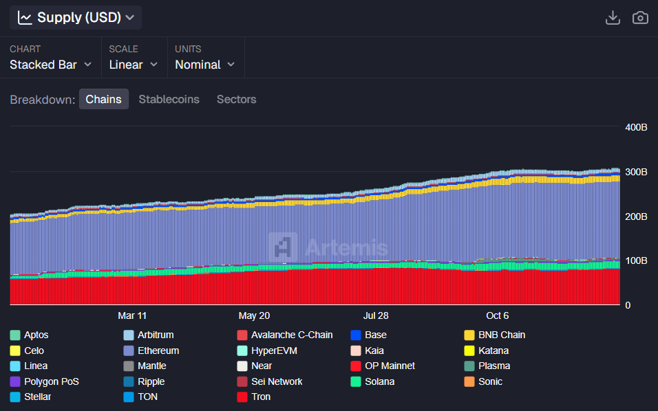 chart showing Stablecoin Supply by Chain