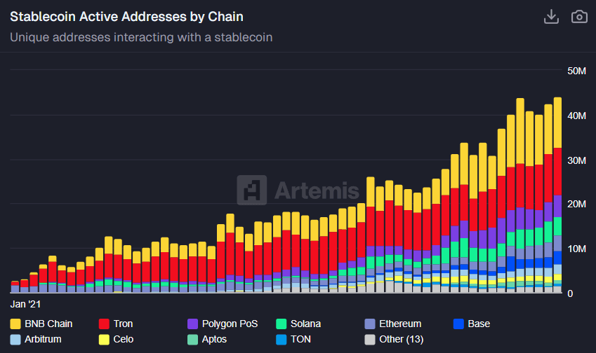 chart showing Active Addresses by Chain
