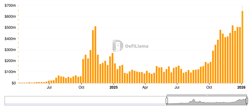 Polymarket DEX Volumes chart