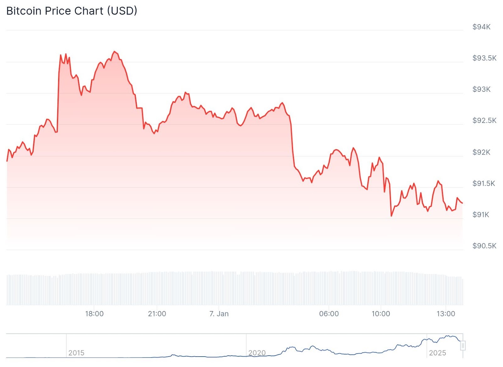 BTC Chart