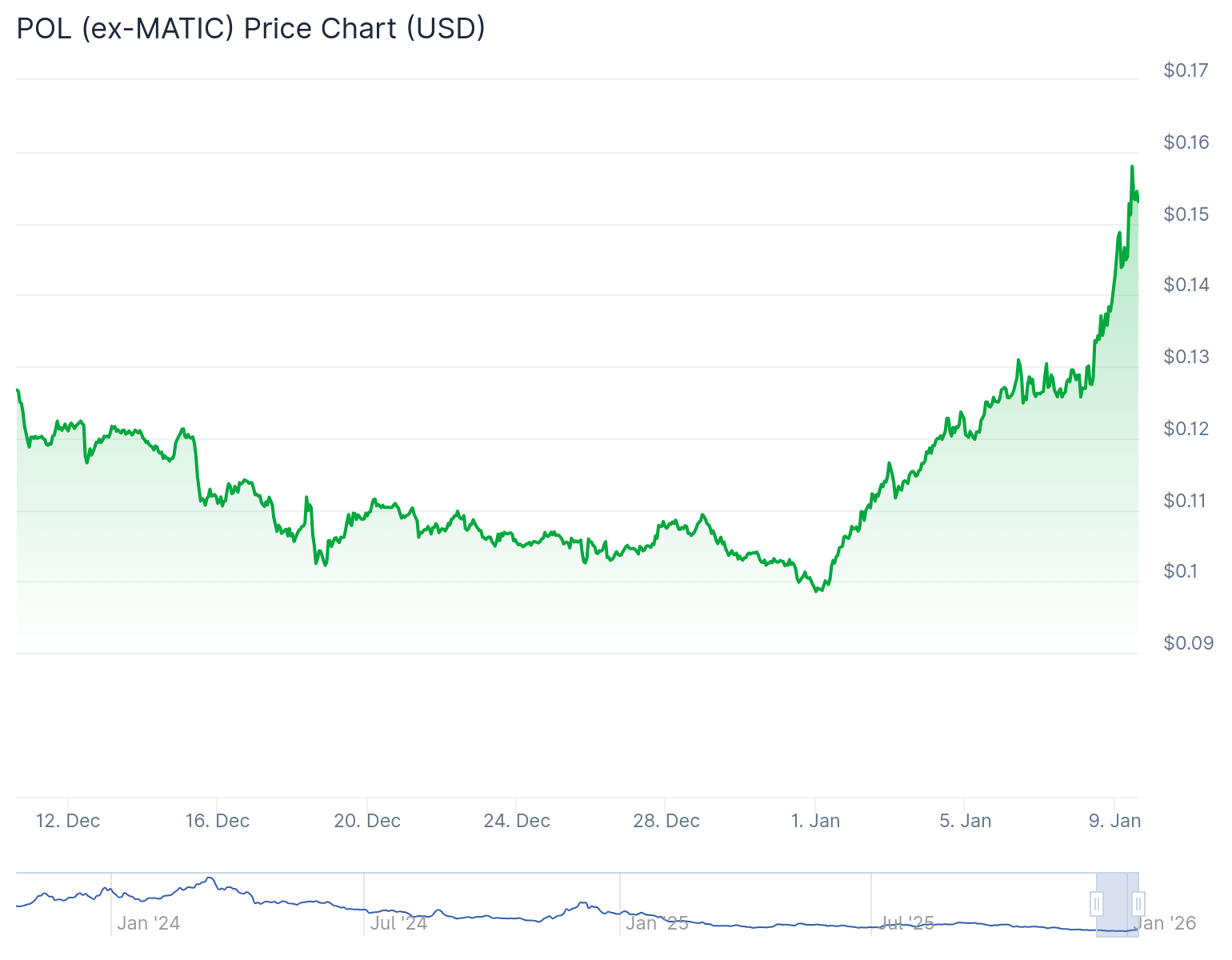 POL Chart - CoinGecko