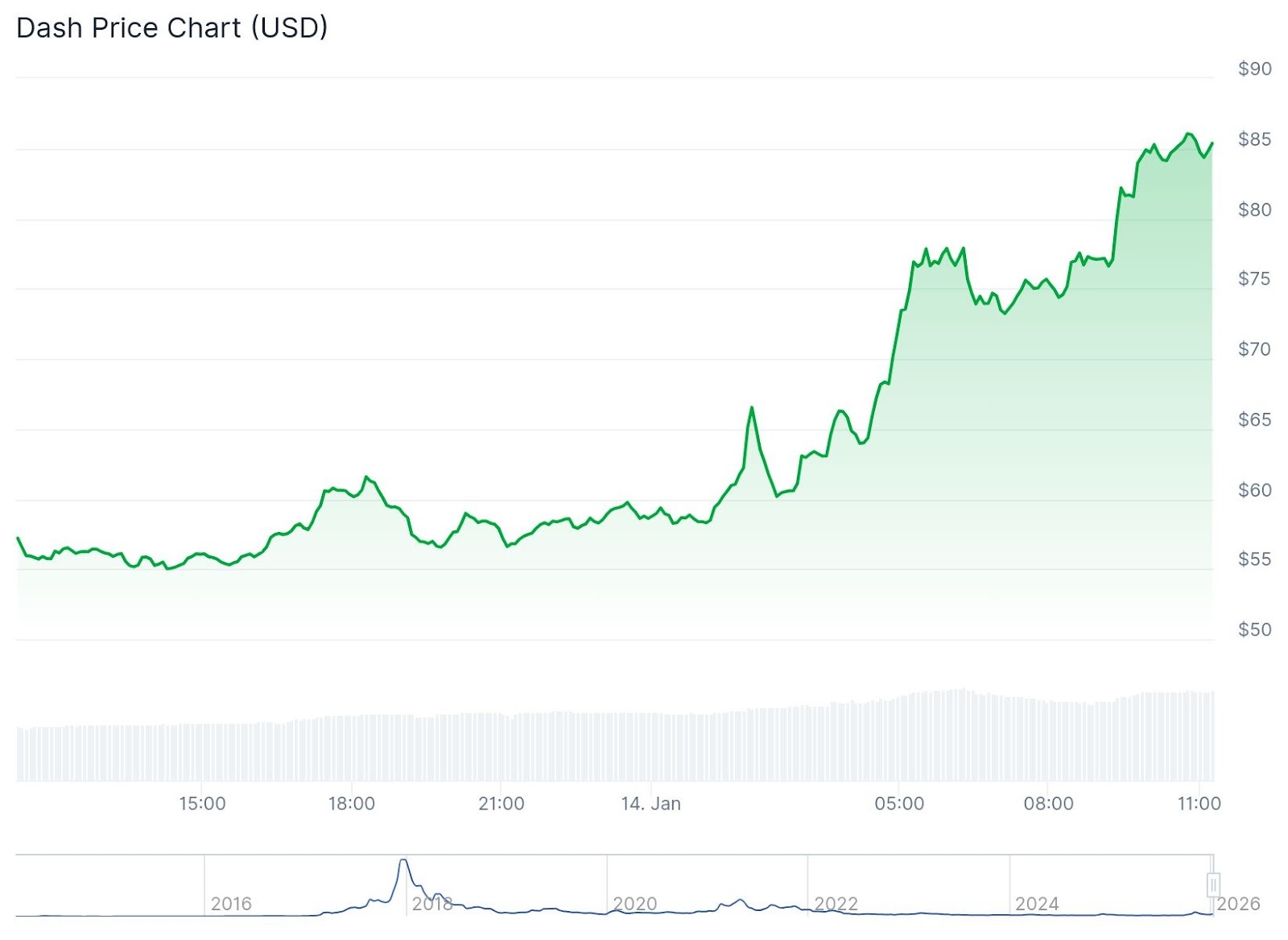 DASH Chart