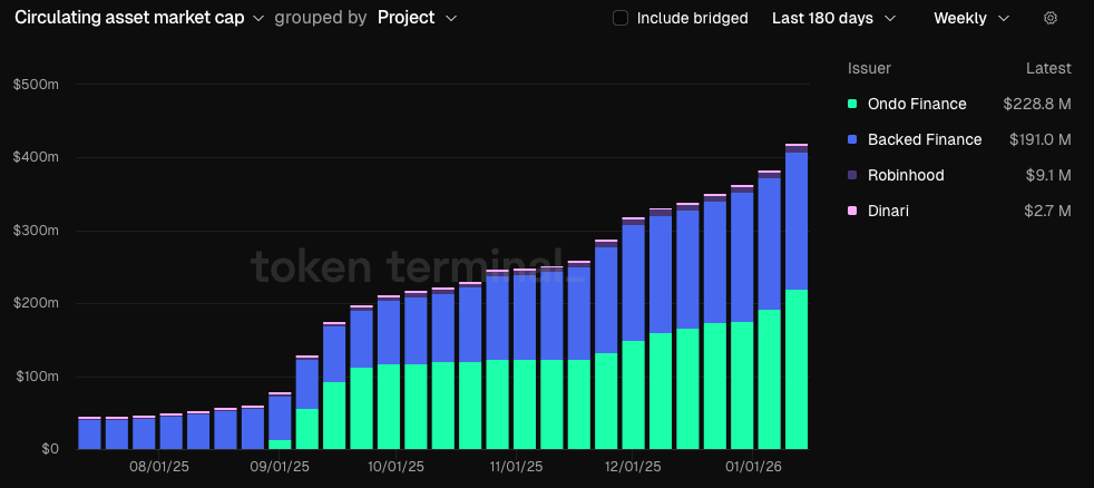 Tokenized Stocks by Issuer - TokenTerminal