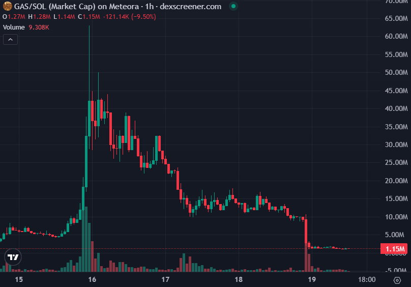 GAS Chart
