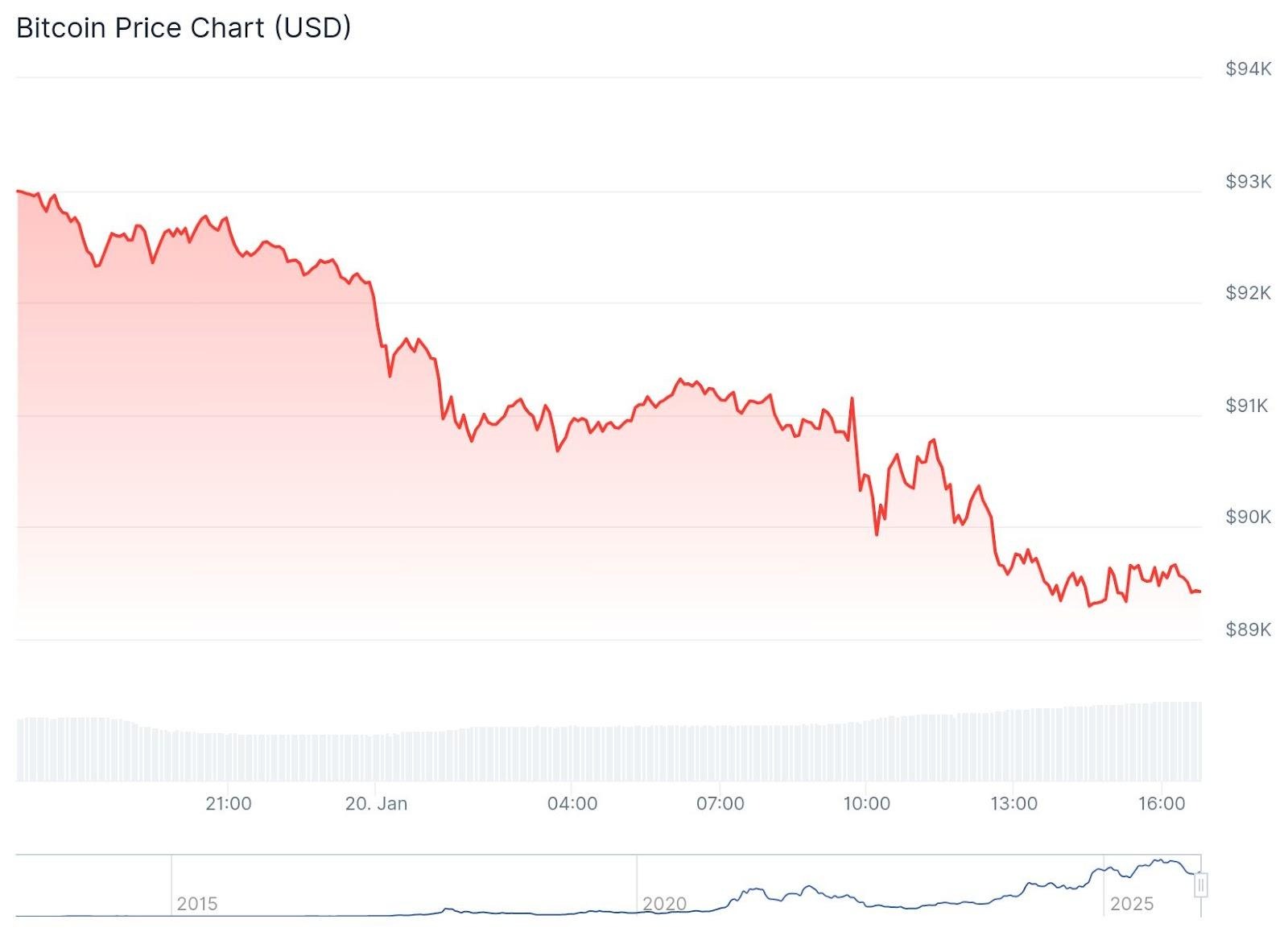 BTC Chart