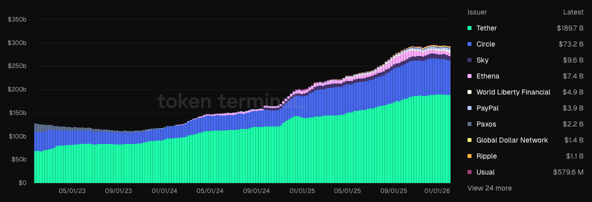 Stablecoin Market Caps by Issuer - TokenTerminal