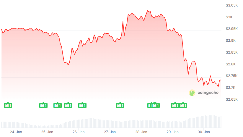 ETH Chart