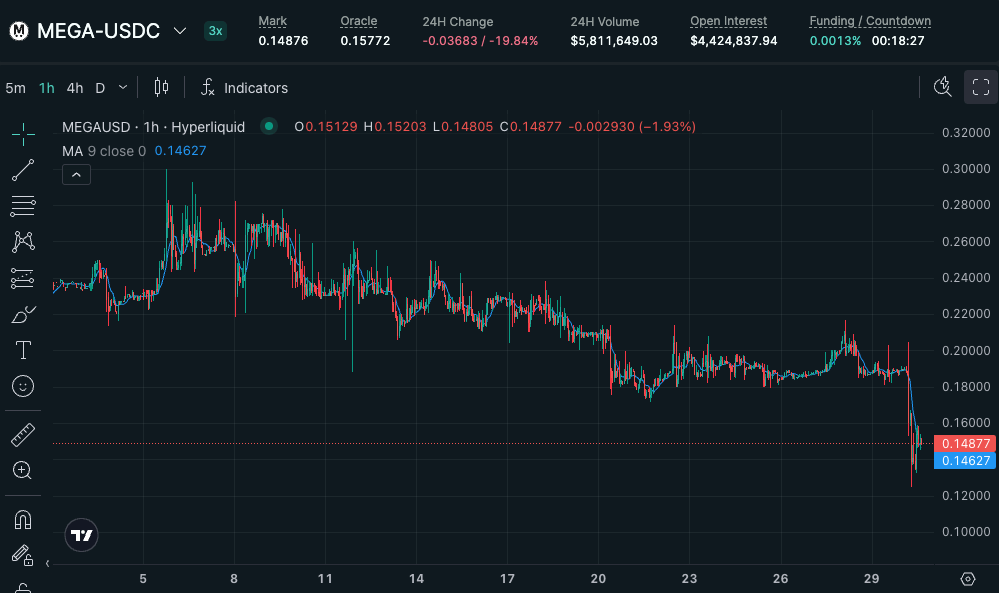 MEGA Pre-Perp chart