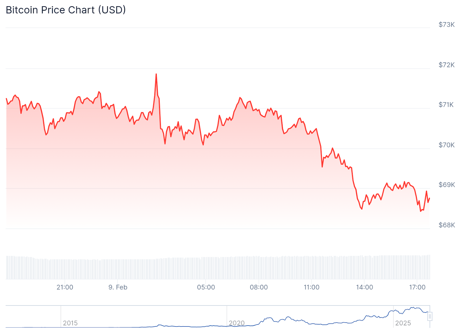 Bitcoin Recovers $70,000 Levels After Multi-Billion Dollar Crash | The ...