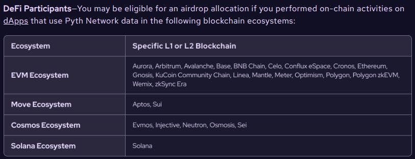 PYTH Airdrop Eligibility table
