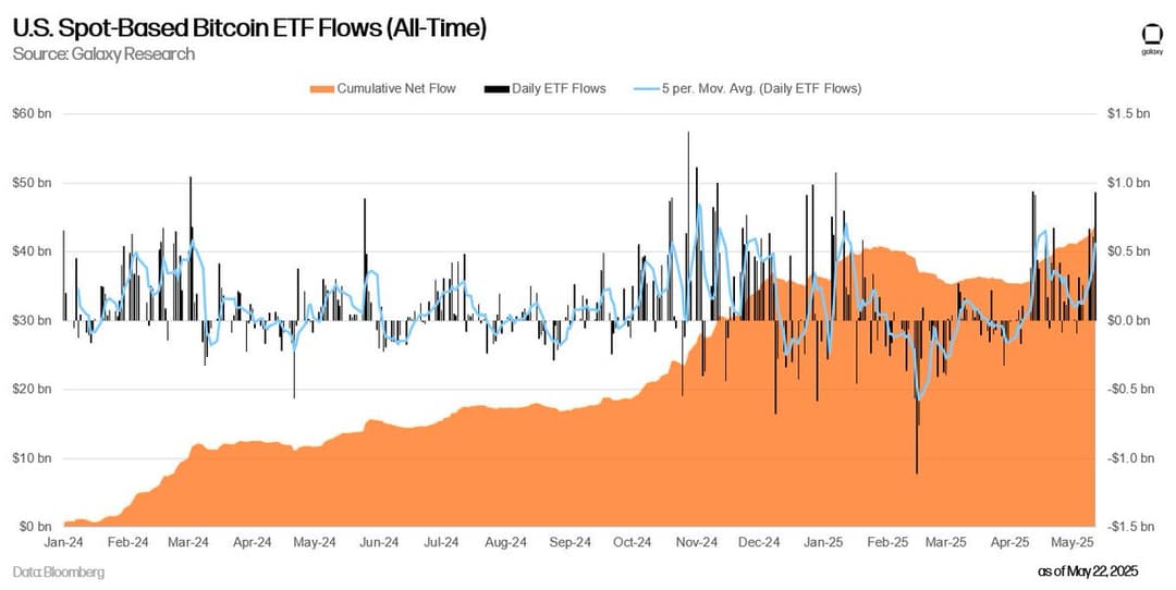 US Bitcoin, Ethereum ETFs Post $1 Billion Daily Inflows as BlackRock's IBIT Leads with $877 Million