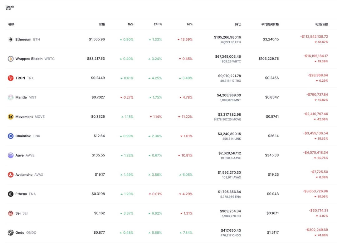 Trump-Backed WLFI Buys 3.64 Million EOS Tokens at $0.824, Expanding $347 Million Portfolio
