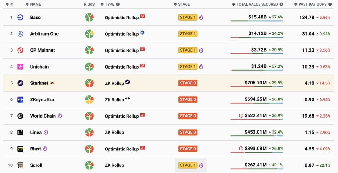 Starknet Tops ZK Rollups by TVL, Partners with Lombard Finance to Integrate Bitcoin LST LBTC into DeFi Ecosystem