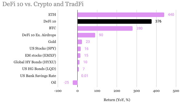DeFi10 Returned 370% Thanks to ETH and Airdrops