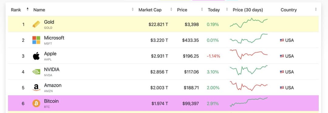 Bitcoin Surpasses Amazon With $2.015 Trillion Market Cap to Become Fifth Largest Asset Globally on May 8, 2025