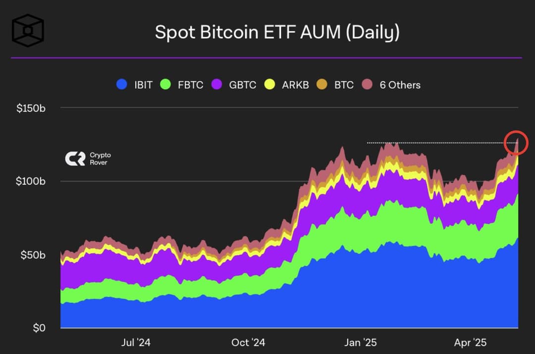 Bitcoin Spot ETFs Hit $128B AUM With BlackRock's IBIT Inflow Streak; Sui Outpaces Solana Amid Coinbase $1B BTC Outflow