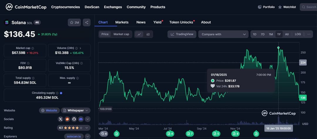 Solana Drops 46% in February to $153 Amid Libra Scandal, ETF Applications Await SEC Approval