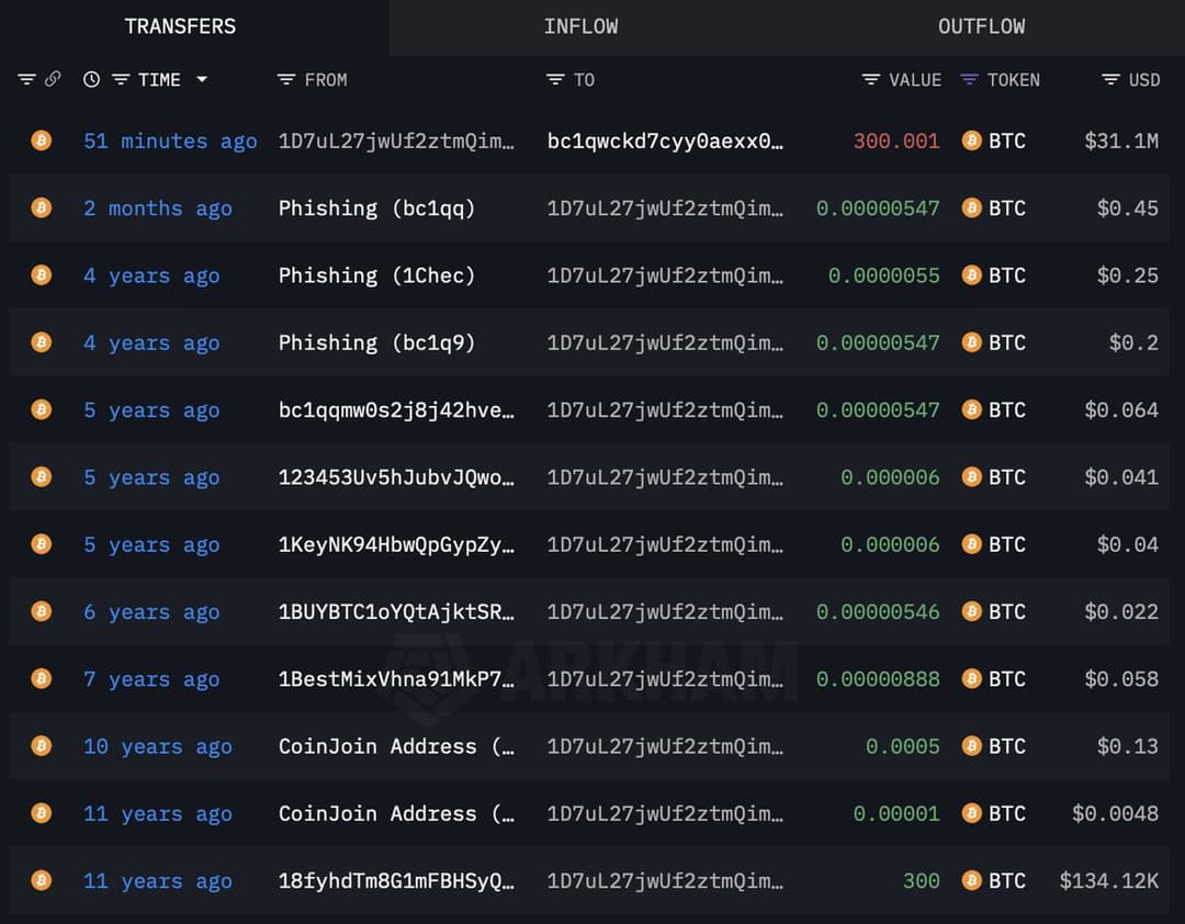 Dormant Bitcoin Wallet From April 2014 Moves 300 BTC Worth $31.1M to Bech32 Address, Originally Valued at $134K
