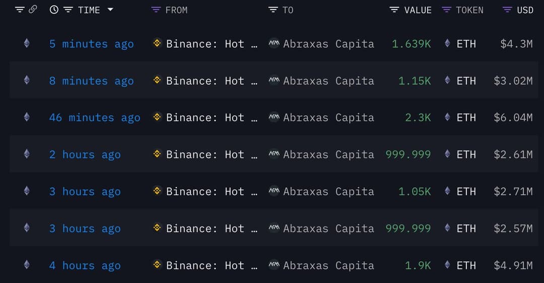 Abraxas Capital Holds 278,000 ETH Worth $655M, Withdraws From Binance, Cuts Bitcoin Exposure by $150M
